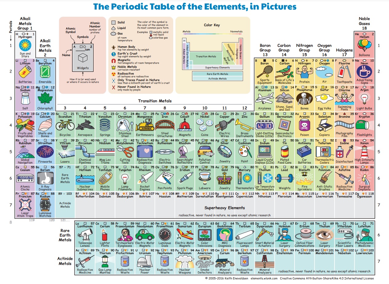 periodic table in pictures